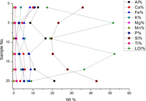 Fig. 8. XRF data of selected guano samples in Sungryu Cave. 데이터의 결과에서 보여주듯이 시료가 주로 운모,  카올리나이트,  석영,  장석  등으로  이루어져  있는  것과 밀접한 연관성이 있다