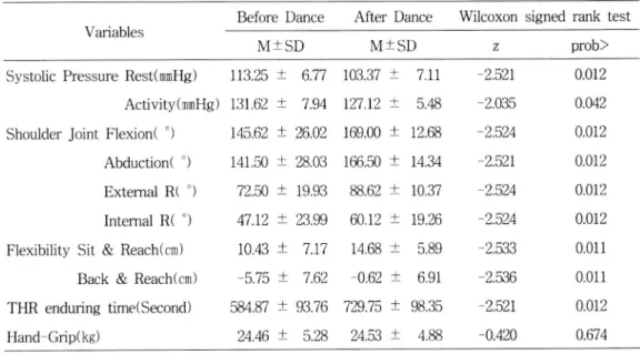 Table  2.  Differences  of  the  Scores  of  Physical  Functionning  before  and  after  Aerobic  Dance Before  Dance  After  Dance  Wilcoxon  signed  rank  test Variables  