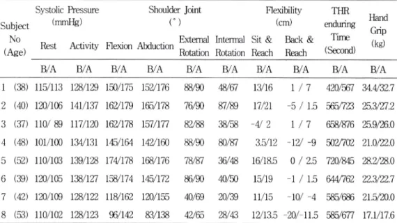 Table  1.  The  Scores  of  Physical  Functionning  of  Subjects  before  and  after  Aerobic  Dance