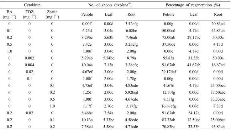 Table 1 Effects of different types and concentrations of cytokinins on shoot regeneration from various tissues of stem-disc culture  derived plantlets in P