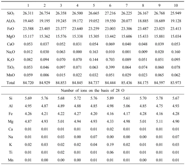 Table 2. EPMA data of the chlorites in rocks of the Jigunsan formation from the Seokgaejae area