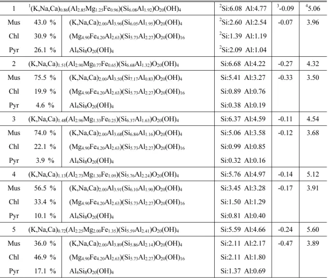 Table 3. The compositions of illite-like particles separated into muscovite, chlorite and pyrophyllite from the  analysis data in Table 1