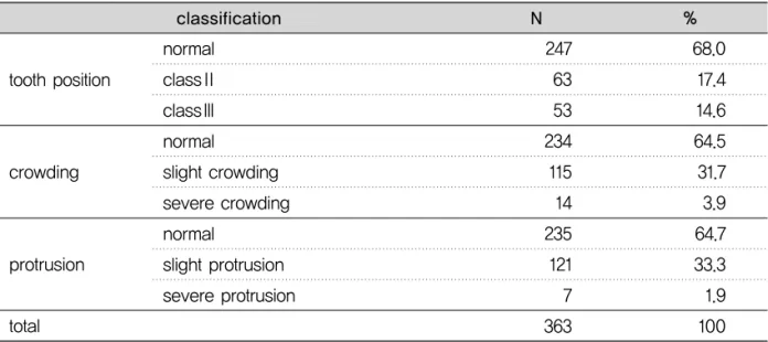 Table 3. Orthodontic treatment of study subjects