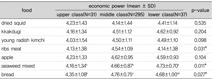 Table 5. Economic power and chewing ability index of study subjects