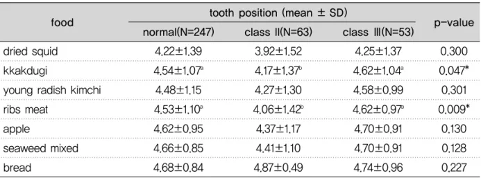 Table 8. tooth position and chewing ability index of study subjects