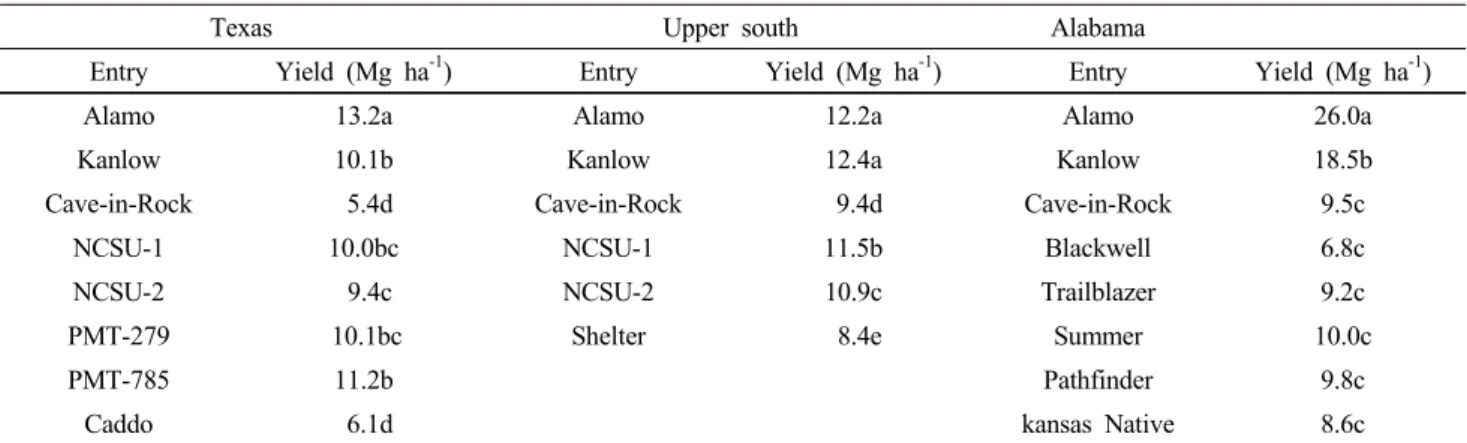 Table 1 Yields of several switchgrass cultivars and experimental line at several sites in the southern USA (Sanderson et al