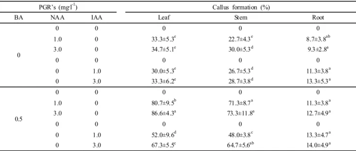Table 1 Effects of  NAA and IAA in combination with BA on callus formation from leaf, stem and root explants of L