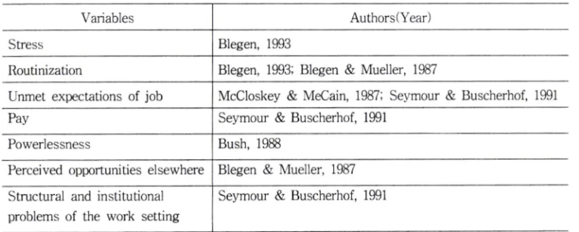 Table  2.  Factors  Often  Associated  with  Job  Dissatisfaction