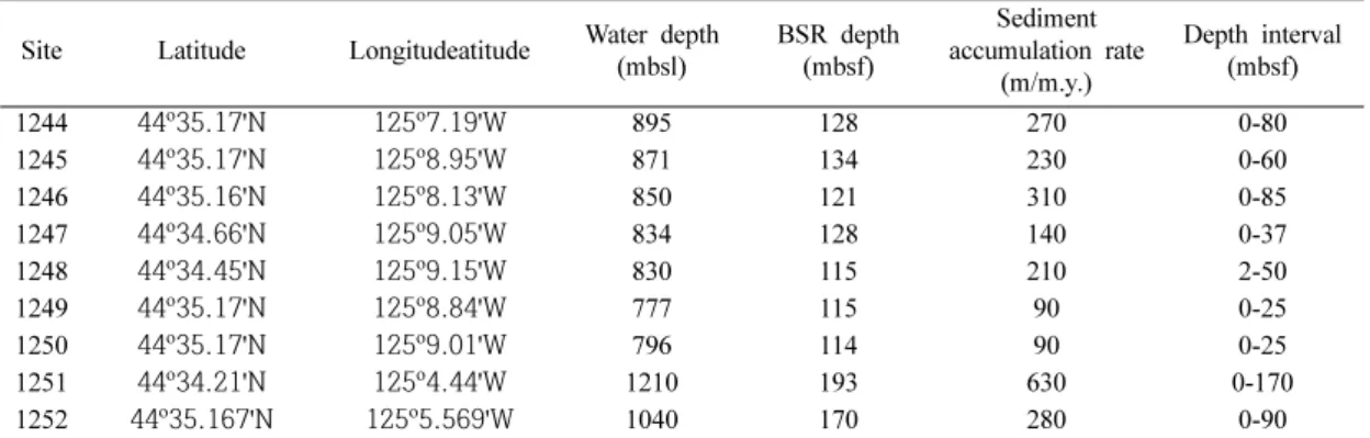 Table 1. Leg 204 Site data(from Claypool et al., 2006)