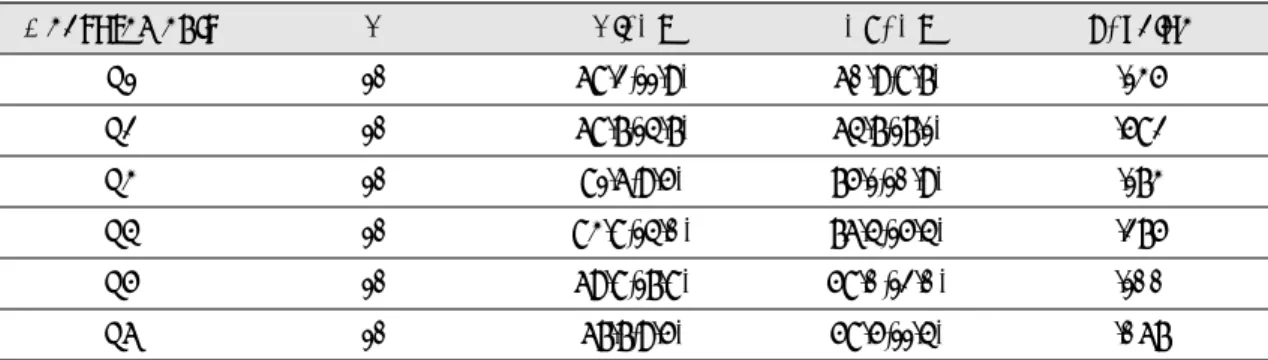 Table 2. Mean marginal and internal fit and standard deviation of Ni-Cr(non-BE) alloy cores and Co-Cr alloy cores (P1-P6)