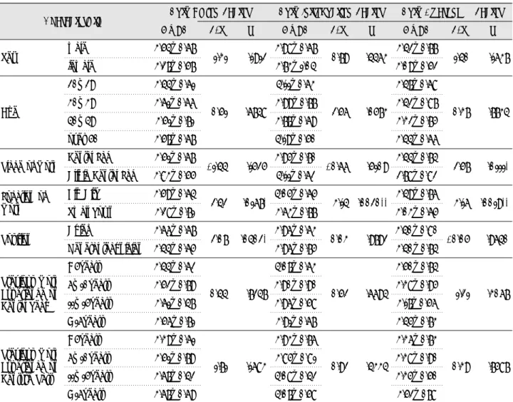 Table 6. Satisfaction Difference on General Characteristic Sub Factors