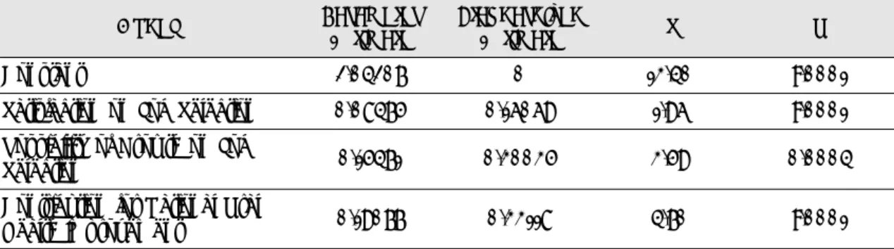 Table 8. Regression of Duty(Denture) and Factor Satisfaction of Dental Technicians