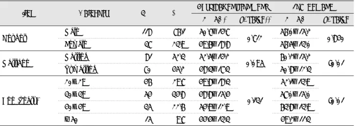 Table 1. Comparison of the average scores of job stressors by subjects’general characteristics