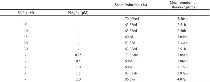 Table  1  Effects  of  different  NAgPs  and  SNP  concentrations  on  shoot  regeneration  of  carnation