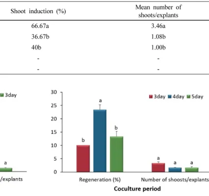 Table  2  Effects  on  different  PPT  concentrations  on  carnation  shoot  regeneration  (DMRT,  p  ≤  0.05)
