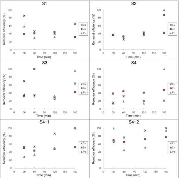 Fig. 5. Removal efficiencies of Cu, Zn, and Pb according to the washing time. 
