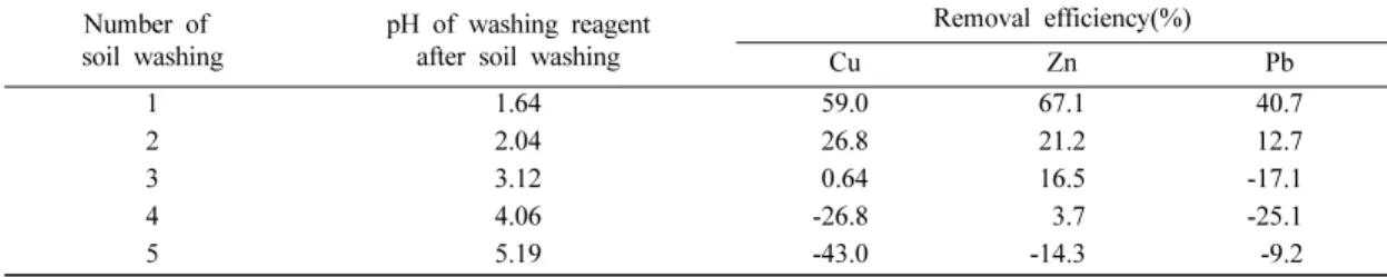 Table 5. Concentrations of heavy metals remaining in S4-2 according to the reuse number of effluent