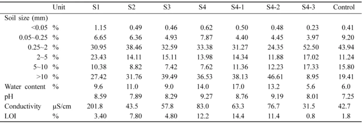 Table 1. Physical and chemical properties of soil samples