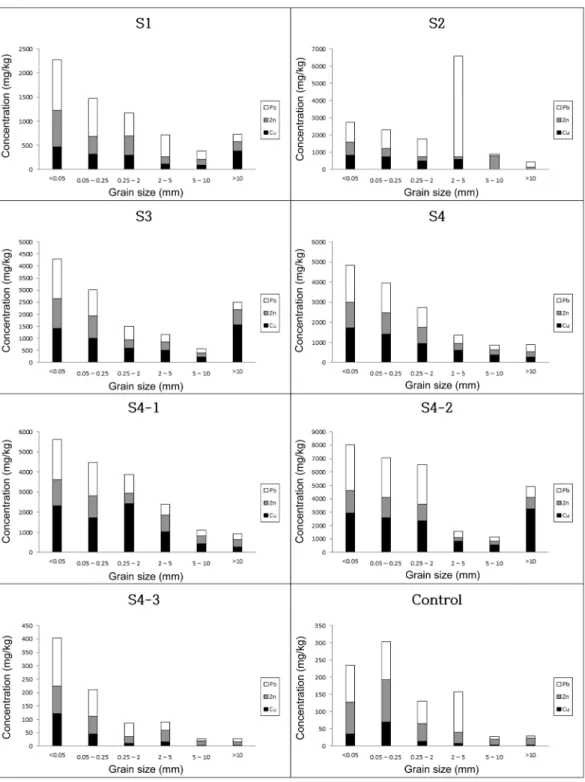 Fig. 1. Total concentrations of heavy metals in soil samples according to the particle size.