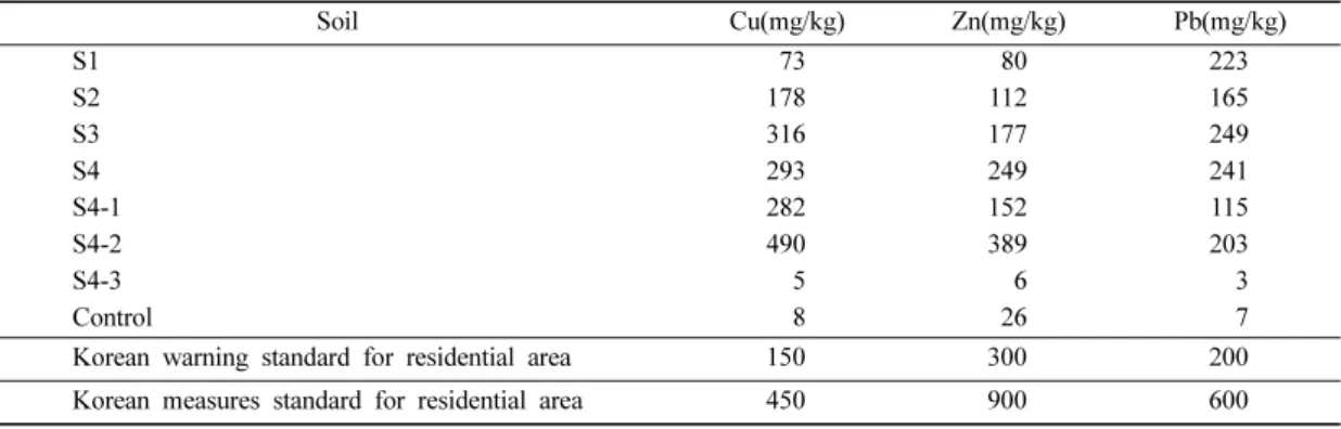 Table 3. Concentration measurement of heavy metals in soil samples by the Korean standard test methods