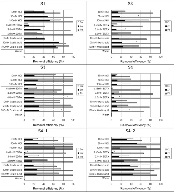 Fig. 2. Removal efficiencies of Cu, Zn, and Pb at three concentrations according to the washing reagents