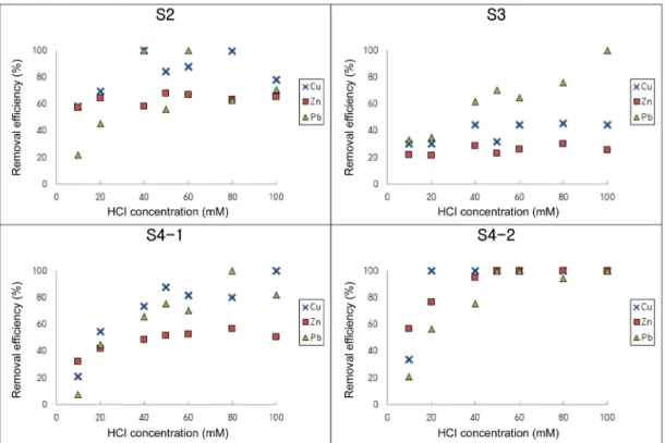 Fig. 3. Removal efficiencies of Cu, Zn, and Pb according to the concentration of HCl.