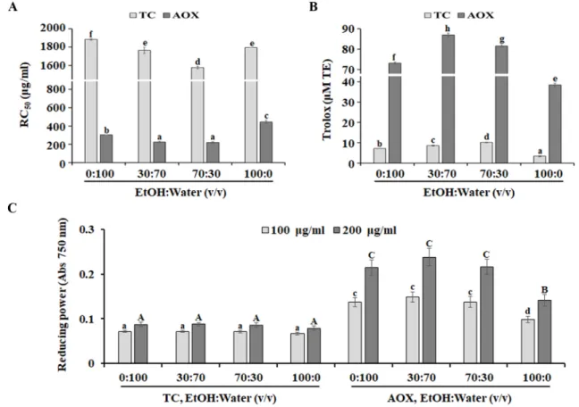 Fig.  2  Antioxidant  activity  of  anthocyanin-overproducing  ginseng  hairy  roots.  The  antioxidant  activity  was  measured  based  on  DPPH-free  radical  scavenging  activity  (A),  ORAC  assay  (B),  and  reducing  power  (C)