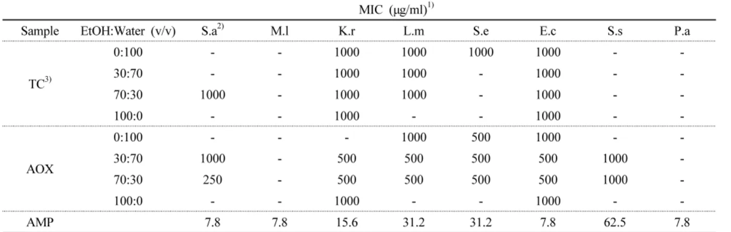 Table  1  Antimicrobial  activity  of  anthocyanin-overproducing  ginseng  hairy  roots MIC  (μg/ml) 1)