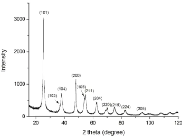 Fig. 1. X-ray diffraction pattern with Miller indices  of the starting anatase powder sample at ambient  conditions
