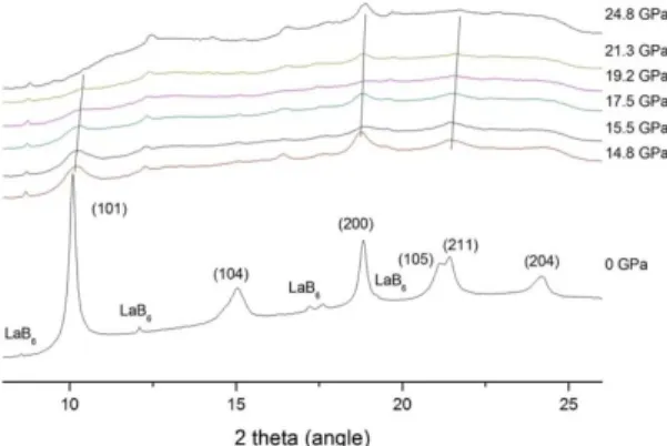 Fig. 5. A series of X-ray diffraction patterns with  increasing pressures. LaB 6  was functioned as the inert standard with respect to the sample peaks.
