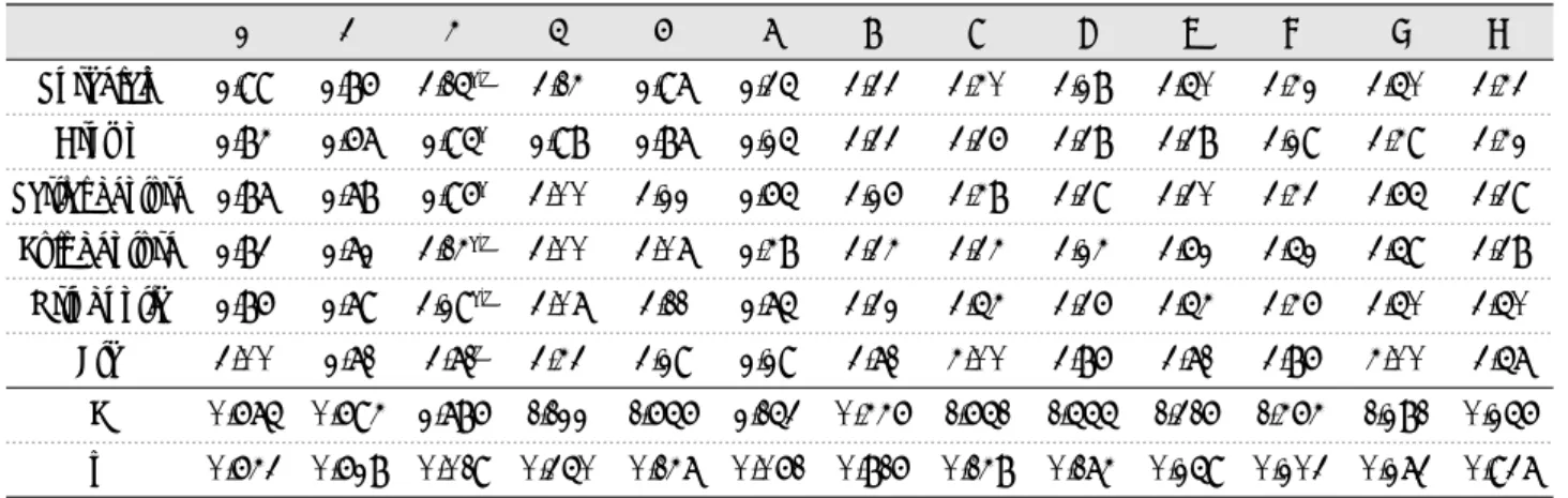 Table 11. Requirement of key competency according to the expected job
