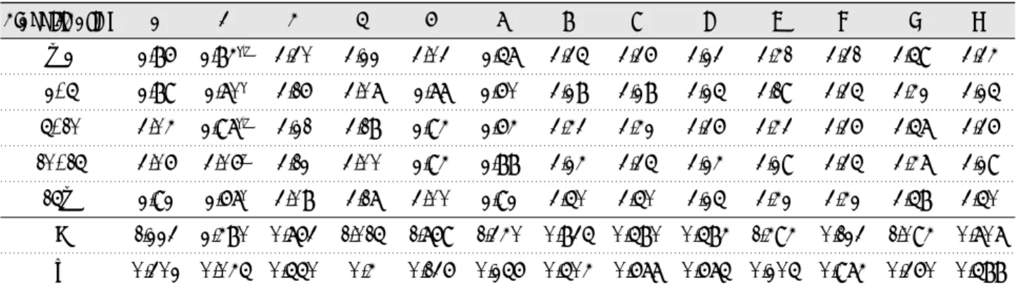 Table 13. Requirement of key competency according to work experience