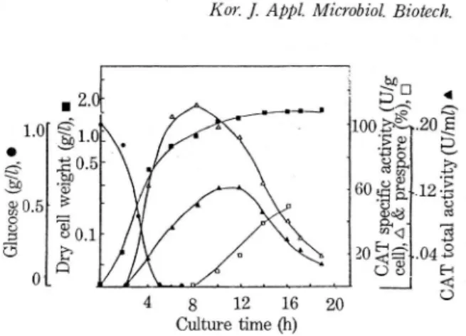 Fig.  1.  Typical  batch growth of  Bacillus  sp. YA-14  har- har-boring p-12 Bl in 2xSSG me d.i um  containing 0.1% glucose 