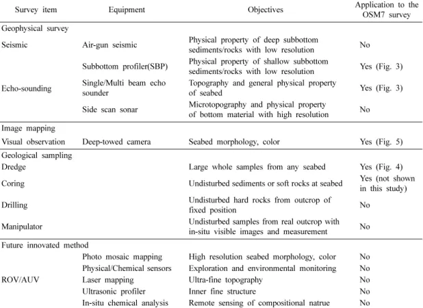 Table 1. Techniques and devices used for exploration of ferromanganese crusts