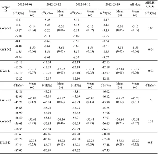 Table 4. Replicate analysis of two samples with known isotopic compositions in four separate sequences using VSMOW2 and SLAP2 as calibration standards