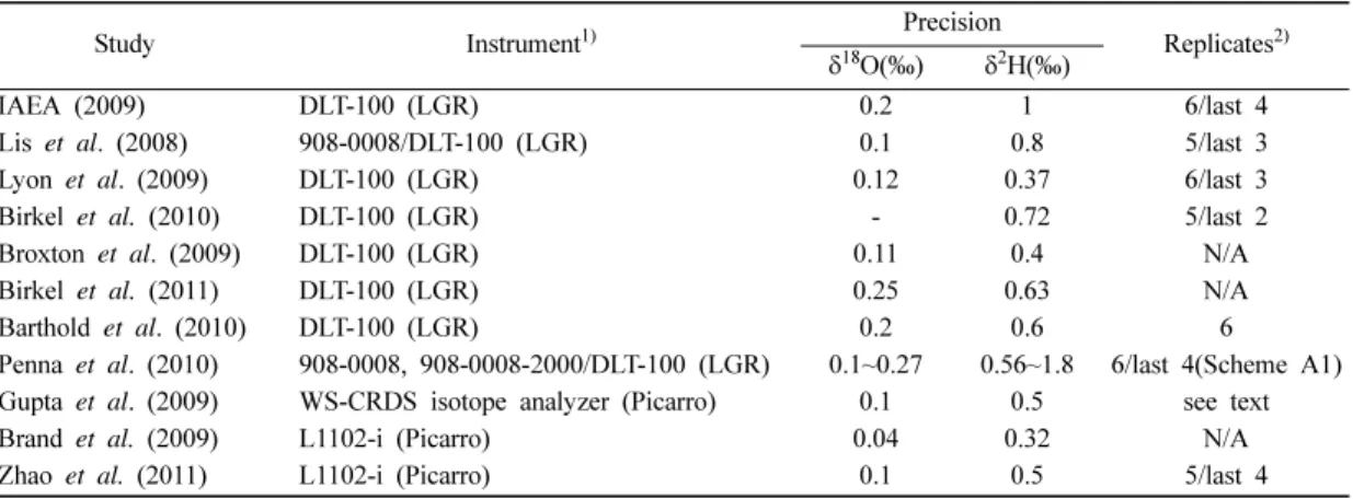 Table 1. Reported precisions of δ 18 O and  δ 2 H of natural water samples determined by laser-based methods