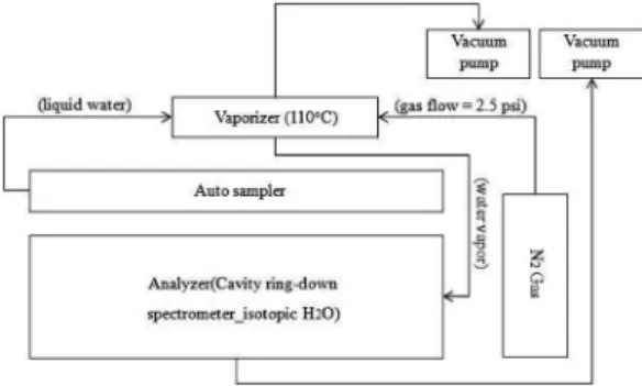 Fig. 3. Schematic diagram of Picarro L2120-i H 2 O isotope analyzer using WS-CRDS analysis methods.