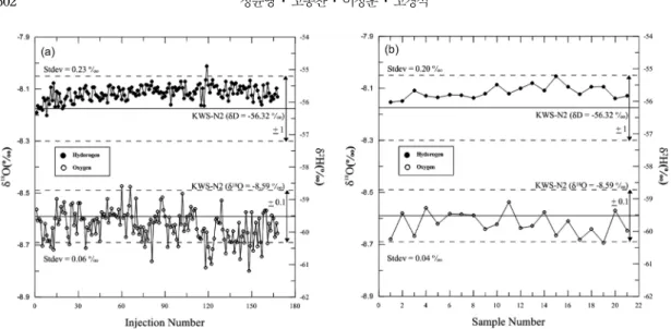 Table 3. Six replicate analytical results of three samples for water stable isotopes to compare IRIS(CRDS) with IRMS