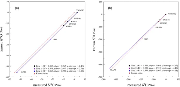 Fig. 6. The linearity at different isopotic composition of (a) δ 18 O and (b)  δ 2 H, line 1