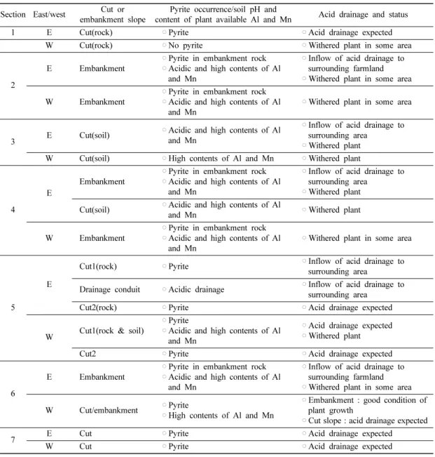 Table 5. Acid drainage and environmental situation in each section Section East/west Cut or 