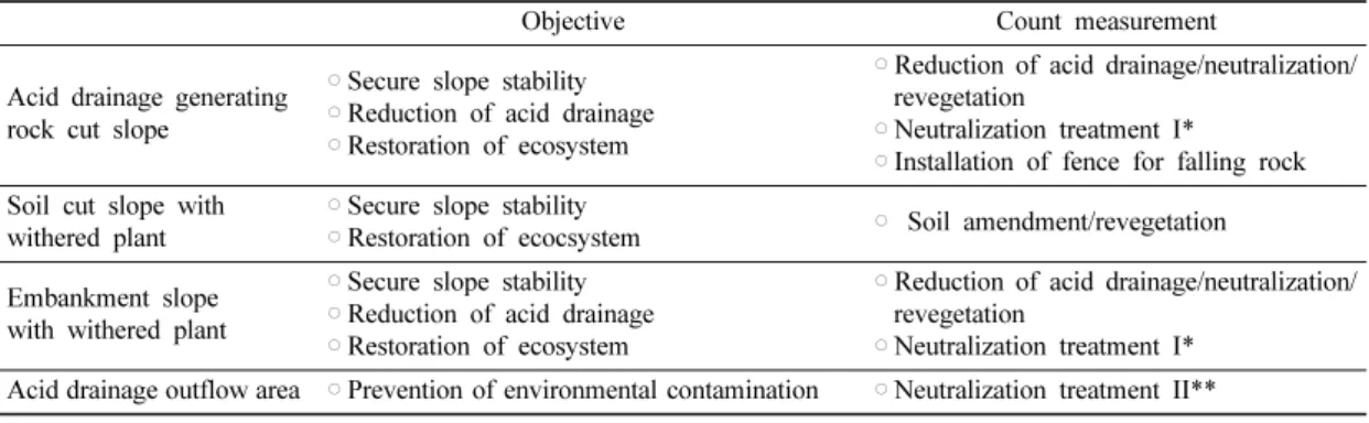 Table 6. Damage reduction strategy