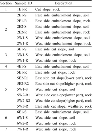 Table 1. Sample list of the studied area Section Sample ID Descirption