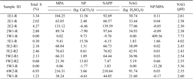 Table 4. Concentrations of Fe, Al, heavy metals and major cations in the solution after the reaction of 2.5 g rock powder and 250 ml 15% H 2 O 2 