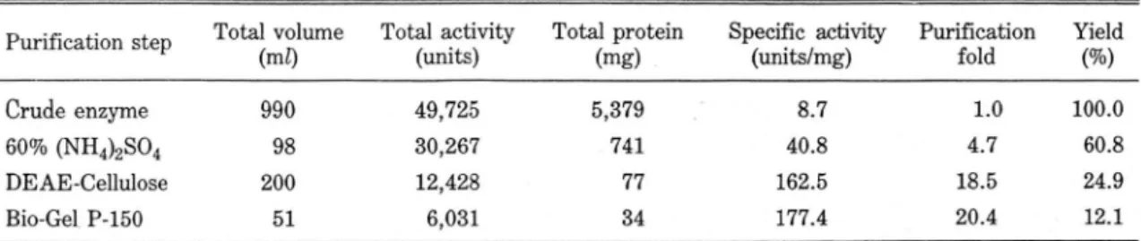 Fig.  1.  Ëlution  pattern  of alkaline  prote잃e  on  DEAE- DEAE-c; ellulose  colurnn  chromatography