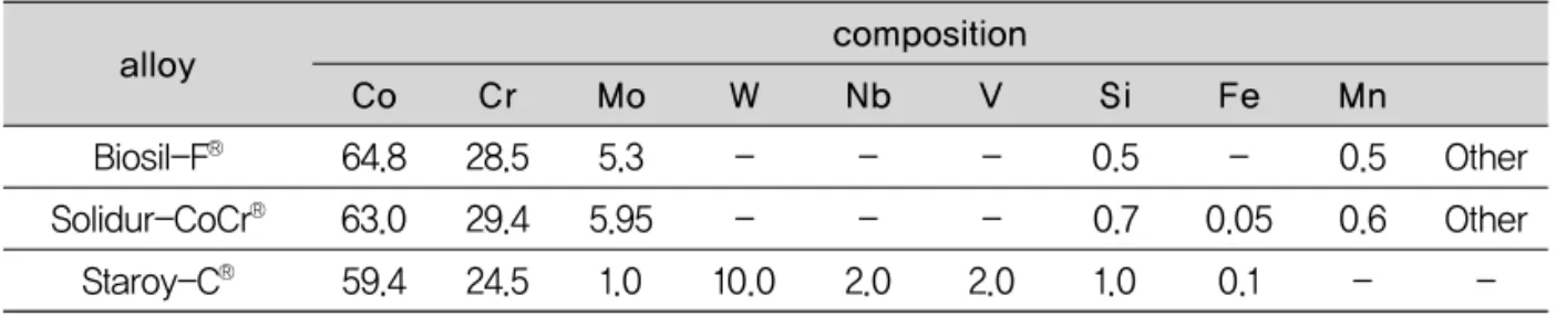 Table 1. Chemical composition of specimen Cr-Cr alloys