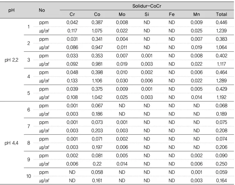 Table 3. Elemental corrosion from Solidur-CoCr casting alloy TotalMnSiFeMoCoCrSolidur-CoCrpHNo 0.042 0.117 0.031 0.086 0.033 0.092 0.048 0.133 0.039 0.108 0.001 0.003 0.001 0.003 0.001 0.003 0.002 0.006 ND ND 0.3871.0750.3410.947 0.3530.9810.3981.1060.3751