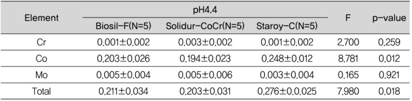 Table 6. Elemental corrosion from metal ions in pH 4.4 Solution