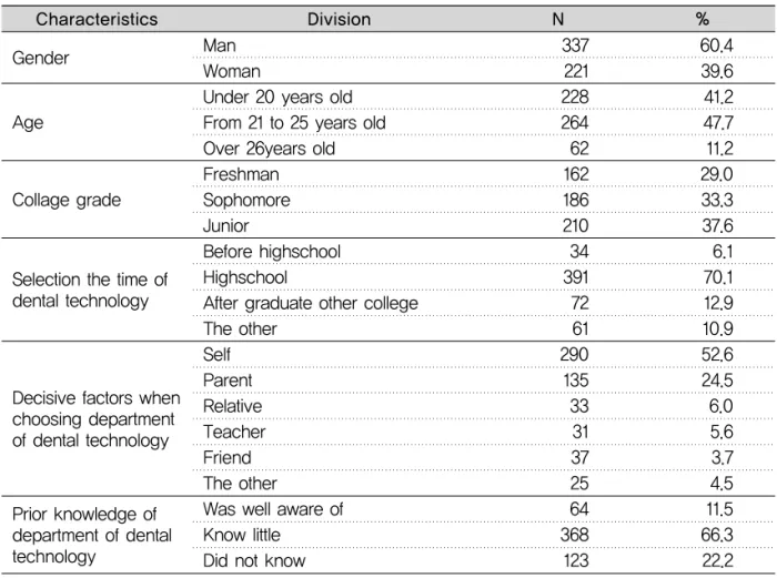 Table 1. Research object’ s general characteristics and awareness of before entering department of dental technology 