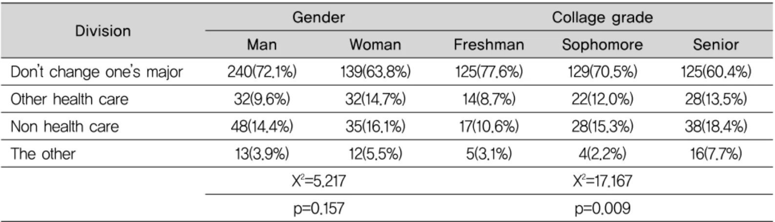 Table 5. An opinion about change one’ s major and temporary absence in the gender and collage grade