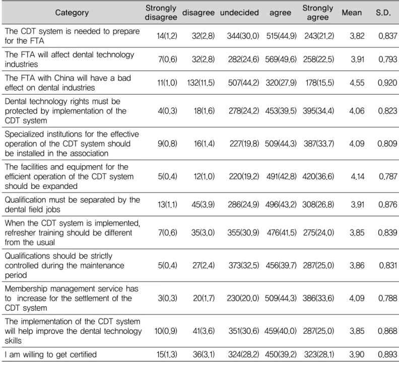 Table 3. Distribution about the implementation of the CDT system and prospect (n=1148)